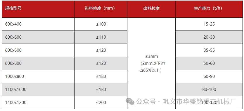  磚廠用雙級粉碎機無篩底不堵機 投資小產量高，型號推薦（附技術參數表））
